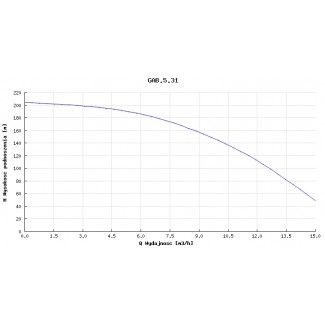 Pompa głębinowa GAB 5.31 7,5kw 400V