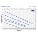 Wykres pracy pompy zatapialnej RXm 1 GM 230V Pedrollo