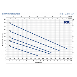 Wykres pracy pompy zatapialnej RX 5 400V Pedrollo