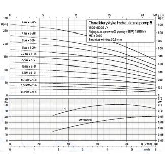 Pompa głębinowa ZDS QS4P 5-13 1,1kw 400V DRP