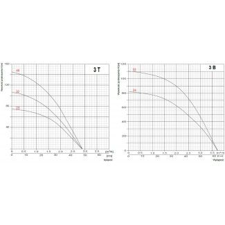 Pompa głębinowa OMNIGENA 3T46 1,1kw 400V