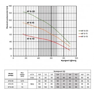 Pompa głębinowa 4F 6-15 400V 1,1kw 400V Subline z silnikiem 4" Sumoto