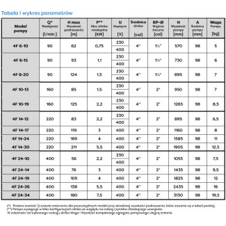 Parametry pracy pompy 4F 6-20 1,5kw 400V Subline z silnikiem 4" Sumoto
