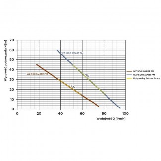 Pompa hydroforowa WZ 1500 Smart 230V Omnigena