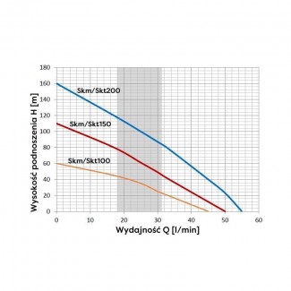 Pompa głębinowa 4" SKM 100 PREMIUM WK 230V Omnigena