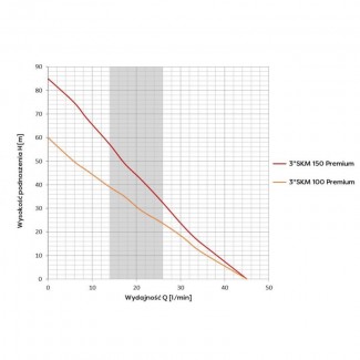 Pompa głębinowa 3" SKM 100 WK 230V Premium Omnigena