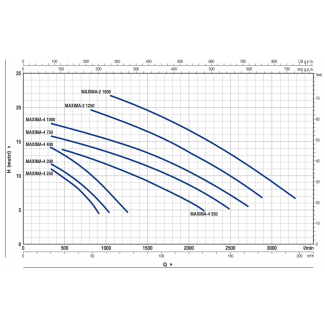Pompa do basenu MAXIMA 4/1000 Pedrollo 400V