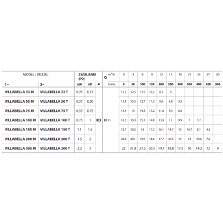 Pompa do basenu Villabella 150 Pedrollo 400V