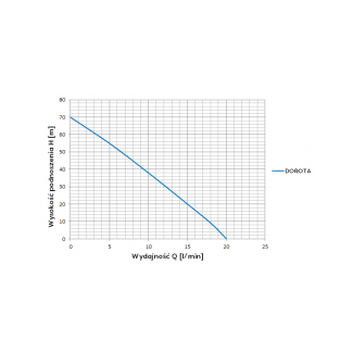 Pompa zatapialna membranowa DOROTA 230V Omnigena