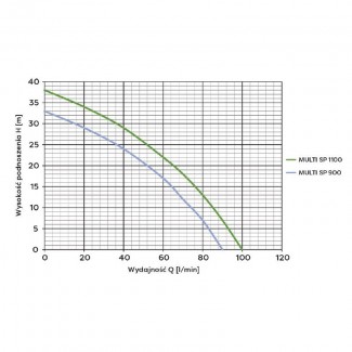 Pompa zatapialna MULTI SP 1100 230V Omnigena