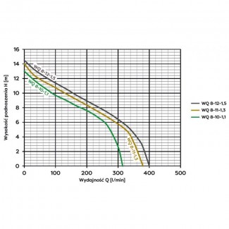 Pompa zatapialna WQ 8-12-1,5 z rozdrabniaczem PREMIUM OMNIGENA