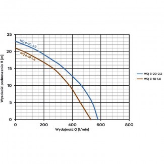 Pompa zatapialna WQ 8-20-2,2 z rozdrabniaczem PREMIUM OMNIGENA