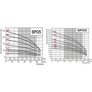 Pompa głębinowa OMNIGENA 4 SPO 5-6 0,55kw/230V