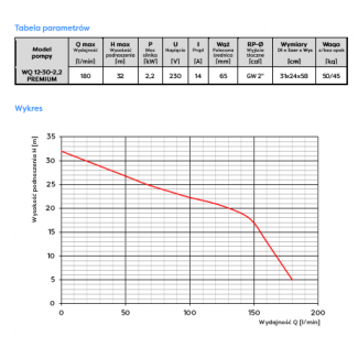 Pompa zatapialna WQ 12-30-2,2 z rozdrabniaczem PREMIUM 400V OMNIGENA