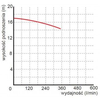 POMPA zatapialna WQ 15-14-1,1 PREMIUM 230V OMNIGENA