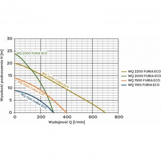 Pompa zatapialna WQ 1500 FURIA ECO z rozdrabniaczem OMNIGENA