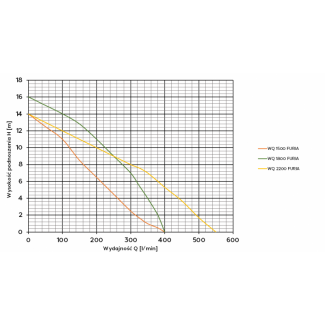 POMPA zatapialna WQ 2200 FURIA z rozdrabniaczem OMNIGENA