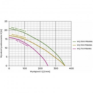 POMPA zatapialna WQ 750 PIRANIA z rozdrabniaczem OMNIGENA