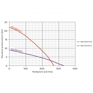 POMPA zatapialna WQ 1100 ECO 230V OMNIGENA