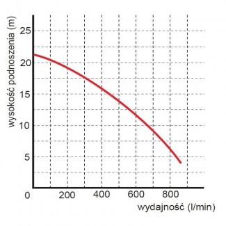 Pompa zatapialna WQ 50-21-2,2 INOX PREMIUM 400V OMNIGENA