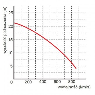 Pompa zatapialna WQ 50-21-2,2 DRY PRO PREMIUM 400V OMNIGENA