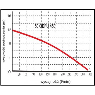 Pompa zatapialna WQ 50 QDFU 450 PROFESSIONAL 230V OMNIGENA