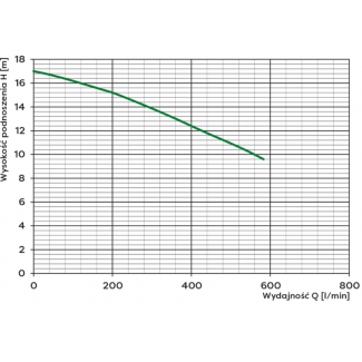 Parametry pompy WQ 40-10 2,2 400V