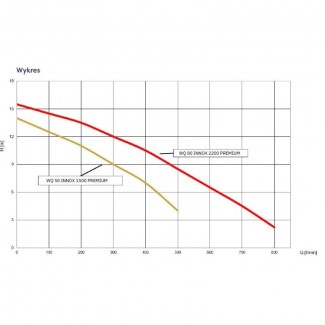 Parametry pompy WQ 80 INOX 2200 PREMIUM Omnigena