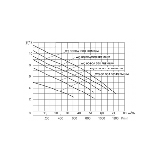 Pompa zatapialna WQ 80 BOA 1500 PREMIUM 400V Omnigena