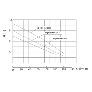 POMPA zatapialna WQ INOX PRO 250 S PREMIUM 230V Omnigena