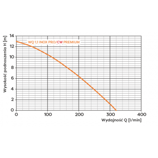 POMPA zatapialna WQ 1,1 INOX PRO PREMIUM 230V z pływakiem pionowym