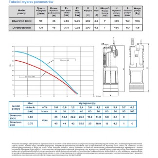 Pompa głębinowa DIVERTRON 900 DAB