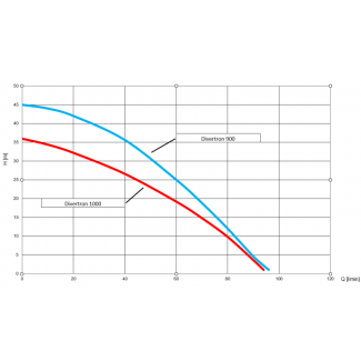 Pompa głębinowa DIVERTRON 900 DAB