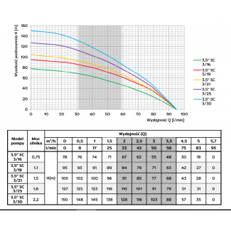 Pompa głębinowa 3,5SC 3/25 400V