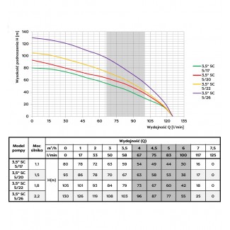 Pompa głębinowa OMNIGENA 3,5SC 5/26