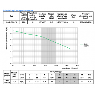 Pompa odśrodkowa OMD300/11 230V Omnigena