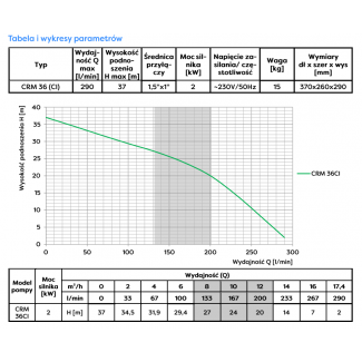 Pompa odśrodkowa CRM36 (CI) 230V Omnigena