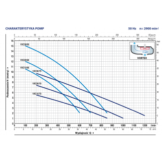 Pompa zatapialna VXC 30/70 VORTEX Pedrollo 400V