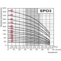 Pompa głębinowa OMNIGENA 4 SPO 3-9 0,55kw/400V sumoto