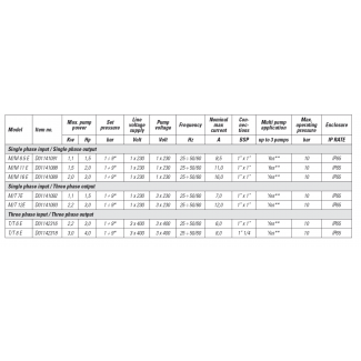 FALOWNIK STEADYPRES T/T 8E do pomp głębinowych 400V Pedrollo