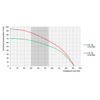 wykres 3,5SX3-17 PRO omnigena