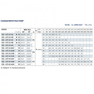 ZESTAW PPOŻ CB2 2CPm 25/130 230V PEDROLLO