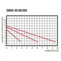 Obiegowa pompa OMIS 40-80/200 Omnigena