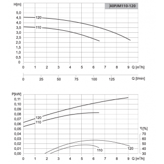 Pompa 40PJM120 LFP Leszno 1450 obr.