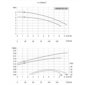 Pompa 40PJM160 LFP Leszno 1450 obr.