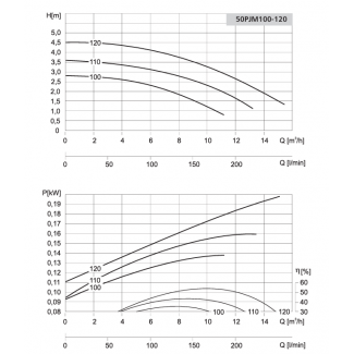 Pompa 50PJM100 LFP Leszno 1450 obr.