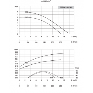 Pompa 50PJM140 LFP Leszno 1450 obr.