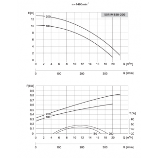 Pompa 50PJM180 LFP Leszno 1450 obr.