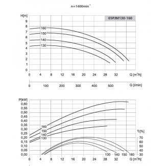 Pompa 65PJM130 LFP Leszno 1450 obr.