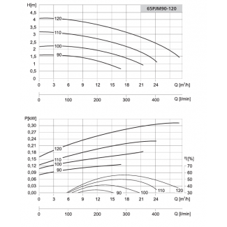 Pompa 65PJM120 LFP Leszno 1450 obr.